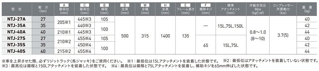 長崎ジャッキ エアーハイト゛ロリックトラックシ゛ャッキ・40ton・A型(アタッチメント交換式) 荷姿(段ボール箱)W340mmxD535mmxH14 